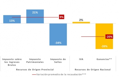 Córdoba: la recaudación cayó 8% en febrero