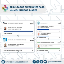 Javier Milei se impuso por 33,18% en las PASO 2023 en Marcos Juárez