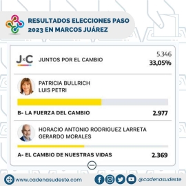 Javier Milei se impuso por 33,18% en las PASO 2023 en Marcos Juárez