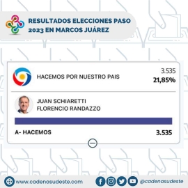 Javier Milei se impuso por 33,18% en las PASO 2023 en Marcos Juárez