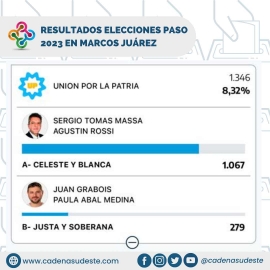 Javier Milei se impuso por 33,18% en las PASO 2023 en Marcos Juárez