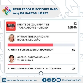 Javier Milei se impuso por 33,18% en las PASO 2023 en Marcos Juárez