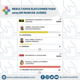 Javier Milei se impuso por 33,18% en las PASO 2023 en Marcos Juárez