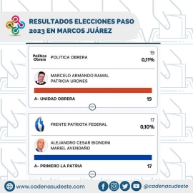 Javier Milei se impuso por 33,18% en las PASO 2023 en Marcos Juárez