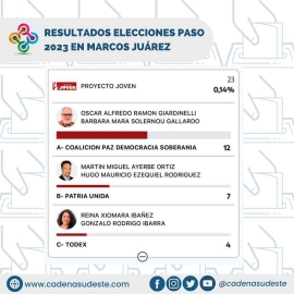 Javier Milei se impuso por 33,18% en las PASO 2023 en Marcos Juárez